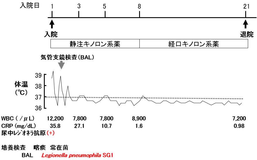 臨床経過