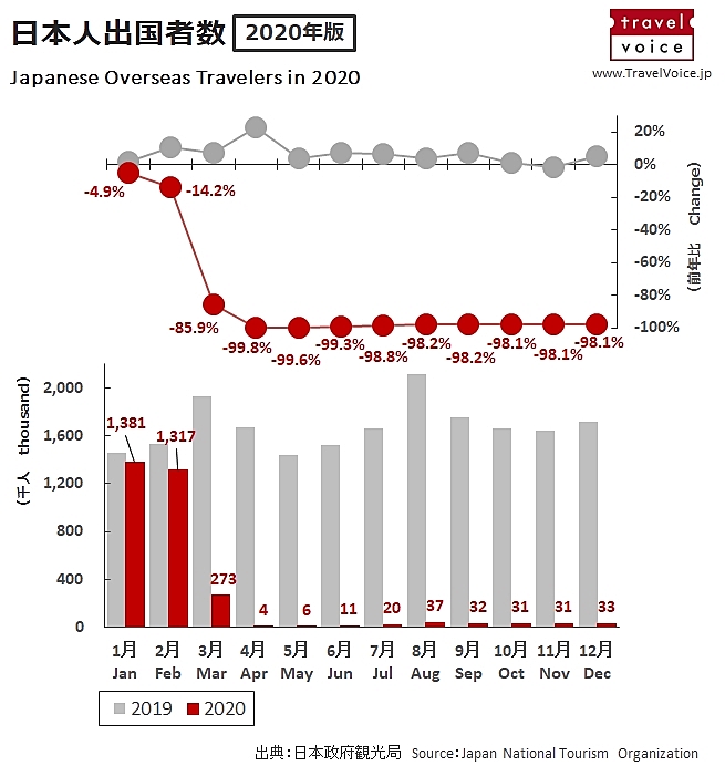 図1　2020年の訪日外国人数、日本人出国者数　日本政府観光局 (JNTO) 発表統計よりトラベルボイス作成