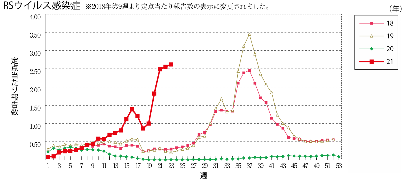 図3　RSウイルス感染症の流行状況（2021年第23週現在）