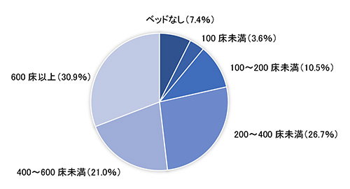 回答者の施設のベッド数