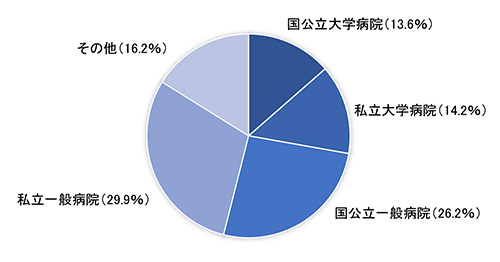 回答者の施設の分類