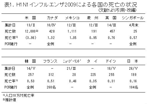 表1．H1N1インフルエンザ2009による各国の死亡の状況
